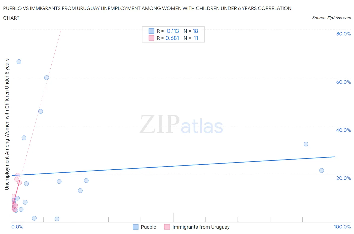 Pueblo vs Immigrants from Uruguay Unemployment Among Women with Children Under 6 years