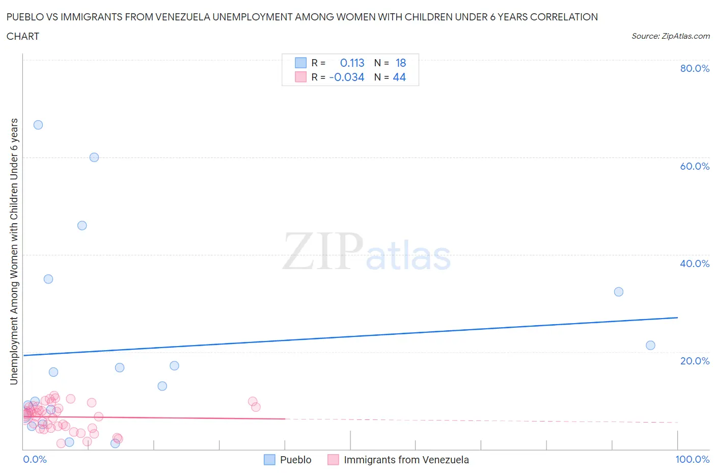 Pueblo vs Immigrants from Venezuela Unemployment Among Women with Children Under 6 years