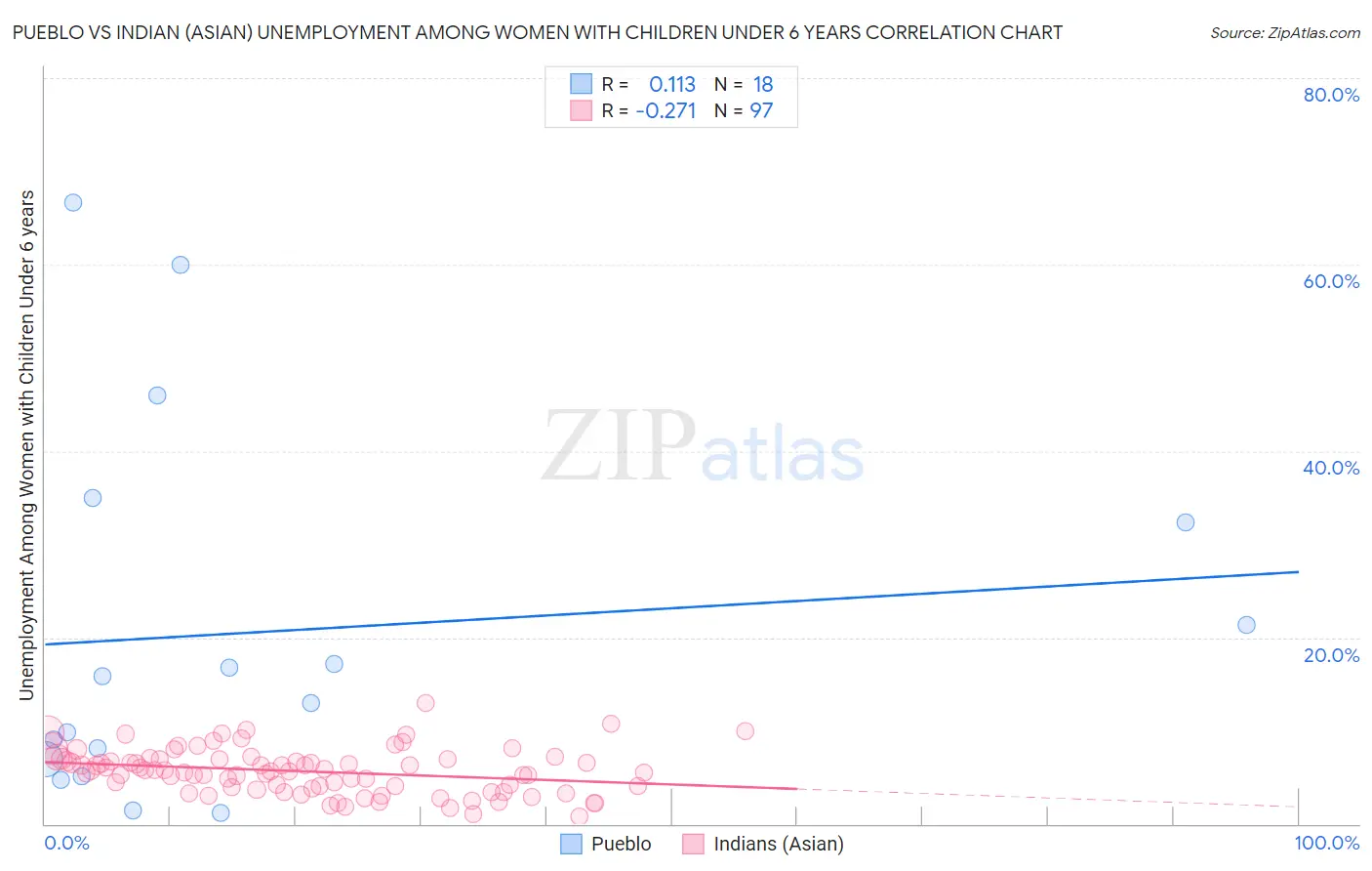 Pueblo vs Indian (Asian) Unemployment Among Women with Children Under 6 years