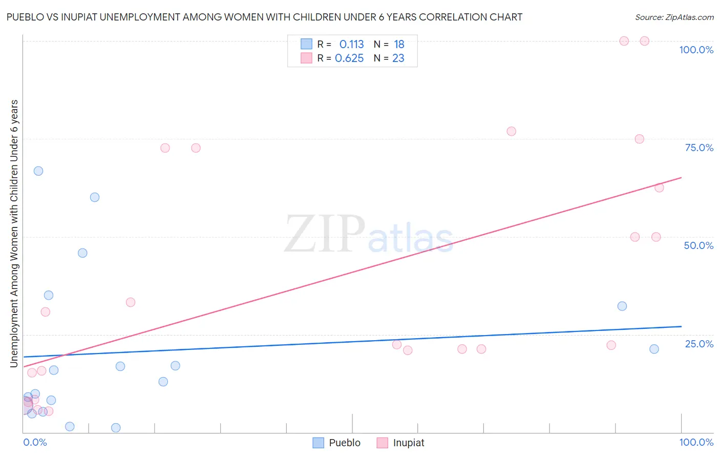 Pueblo vs Inupiat Unemployment Among Women with Children Under 6 years