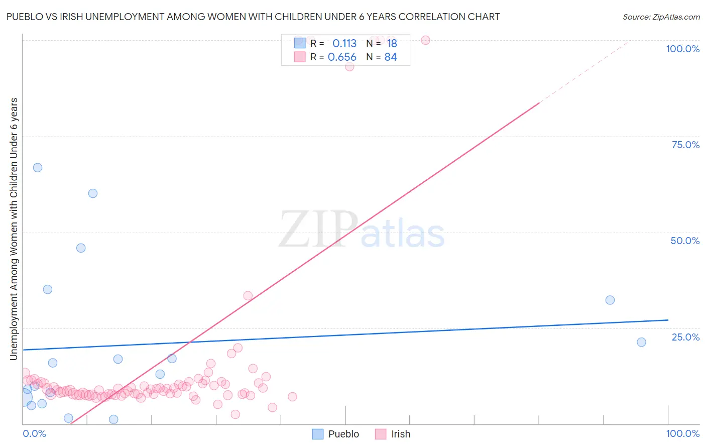 Pueblo vs Irish Unemployment Among Women with Children Under 6 years