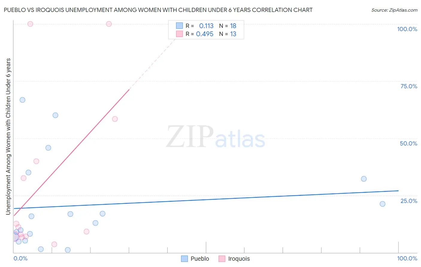 Pueblo vs Iroquois Unemployment Among Women with Children Under 6 years