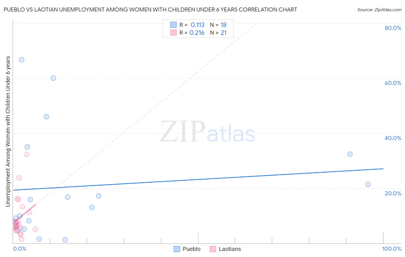 Pueblo vs Laotian Unemployment Among Women with Children Under 6 years