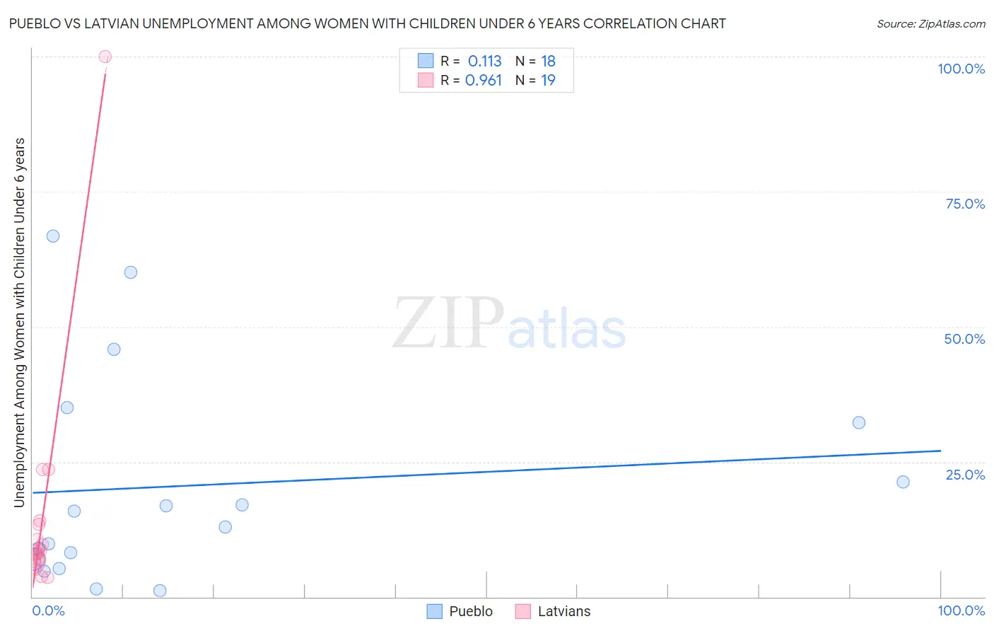 Pueblo vs Latvian Unemployment Among Women with Children Under 6 years