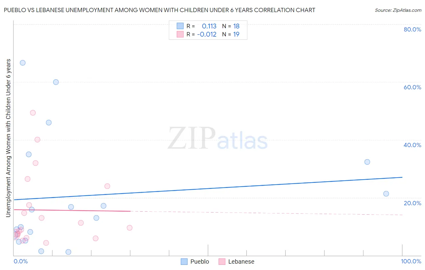 Pueblo vs Lebanese Unemployment Among Women with Children Under 6 years