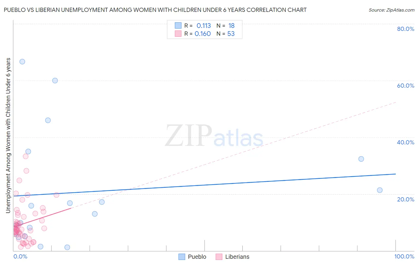 Pueblo vs Liberian Unemployment Among Women with Children Under 6 years