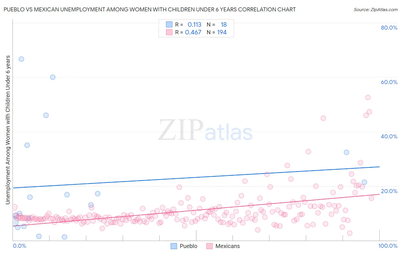 Pueblo vs Mexican Unemployment Among Women with Children Under 6 years