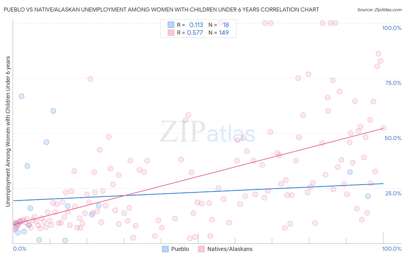 Pueblo vs Native/Alaskan Unemployment Among Women with Children Under 6 years