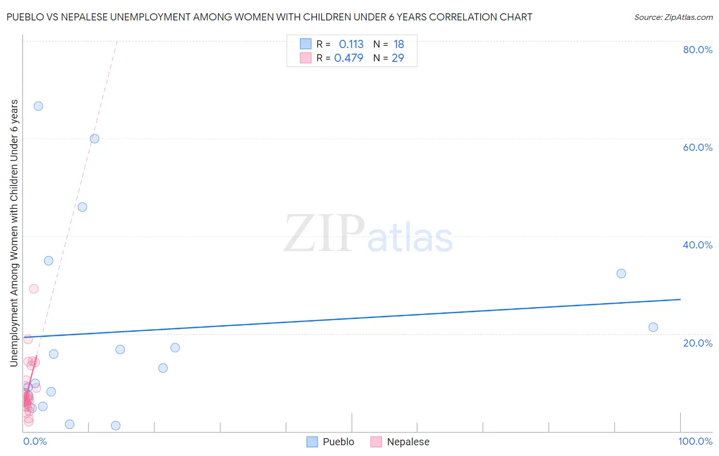 Pueblo vs Nepalese Unemployment Among Women with Children Under 6 years