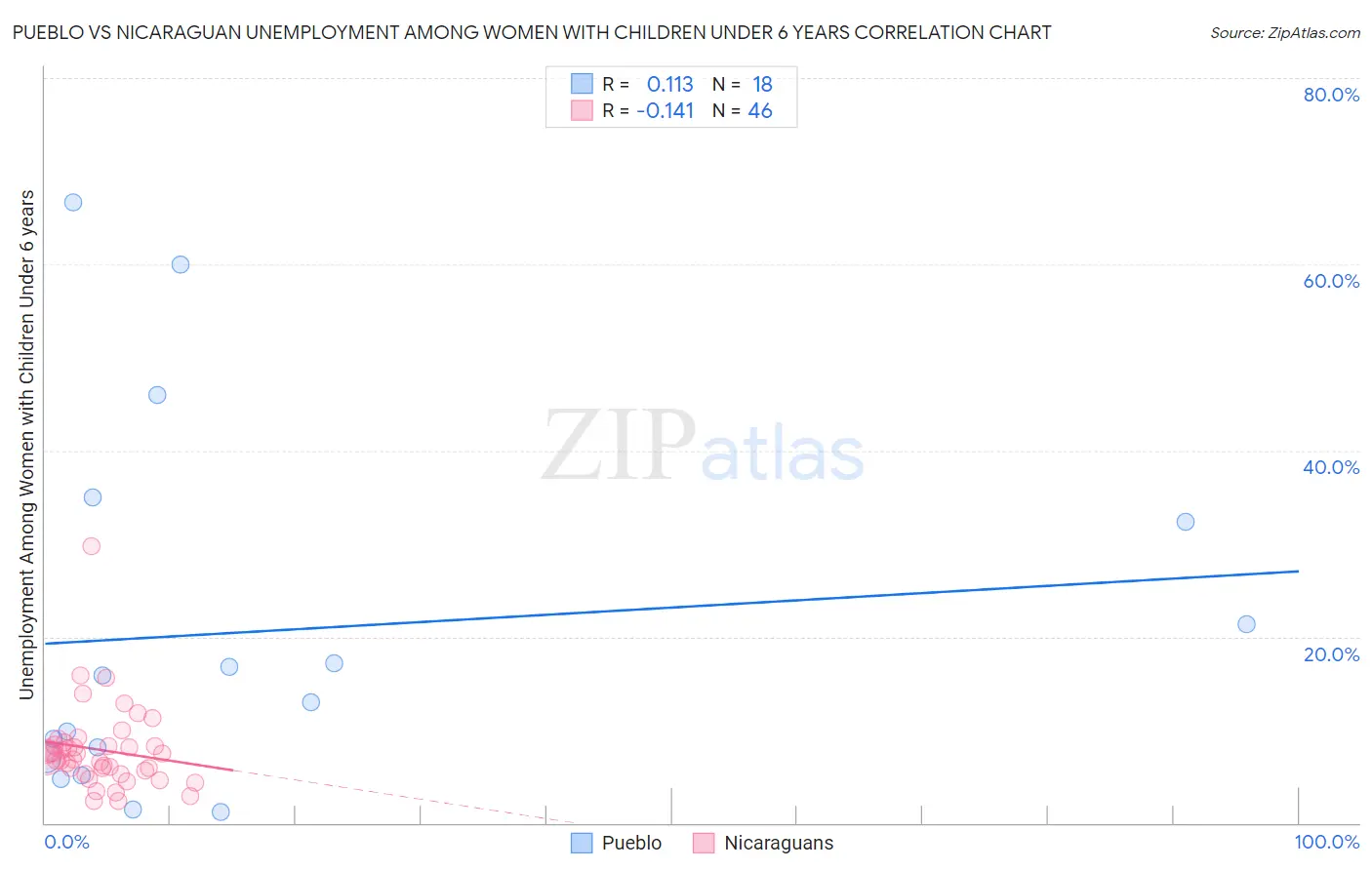 Pueblo vs Nicaraguan Unemployment Among Women with Children Under 6 years