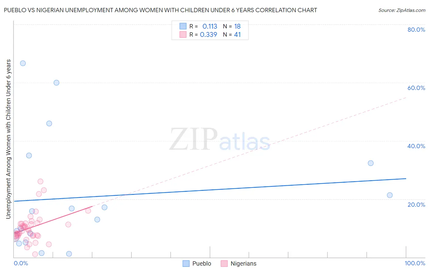 Pueblo vs Nigerian Unemployment Among Women with Children Under 6 years