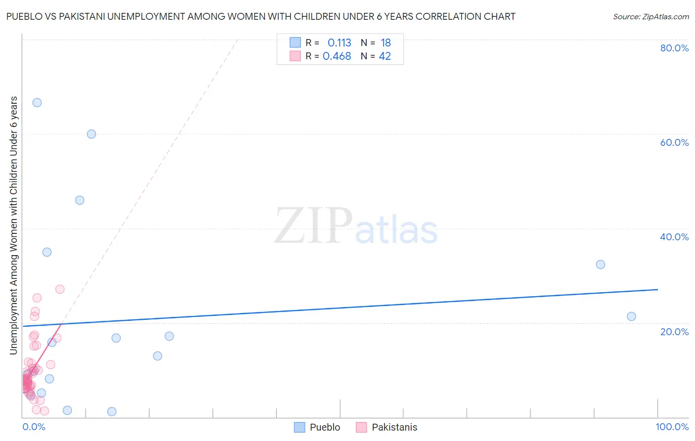 Pueblo vs Pakistani Unemployment Among Women with Children Under 6 years