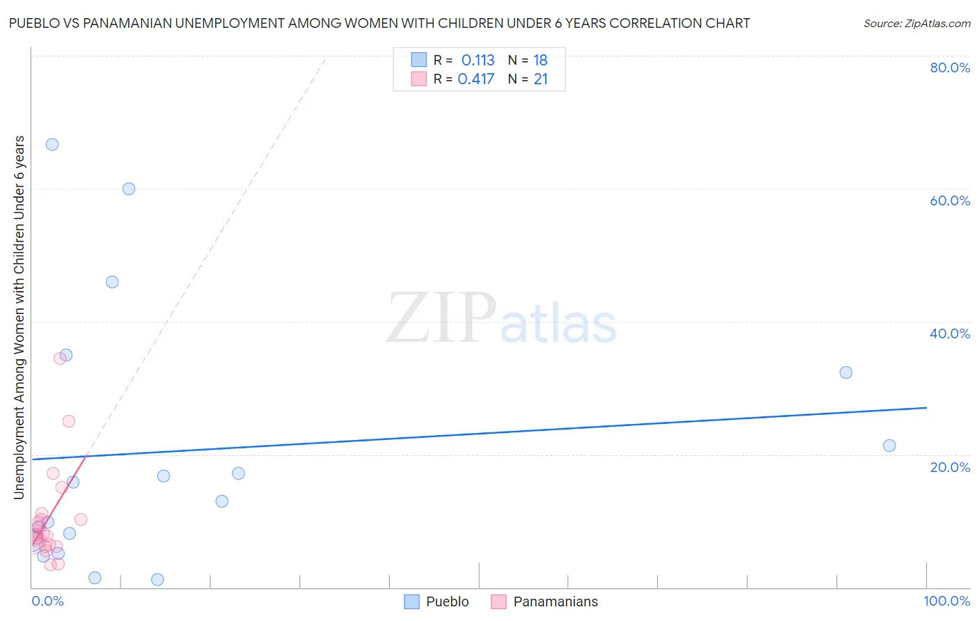 Pueblo vs Panamanian Unemployment Among Women with Children Under 6 years