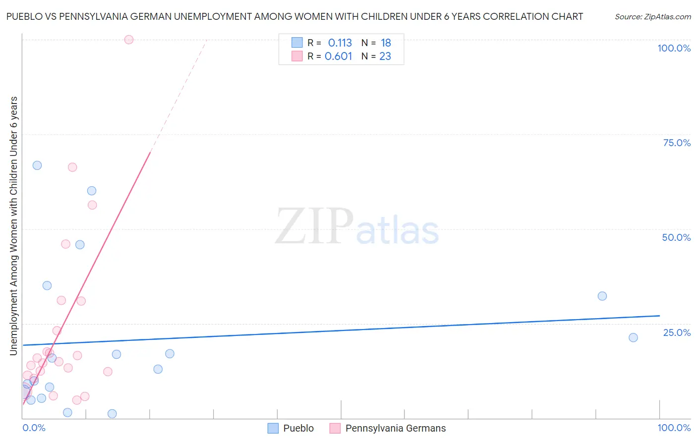 Pueblo vs Pennsylvania German Unemployment Among Women with Children Under 6 years