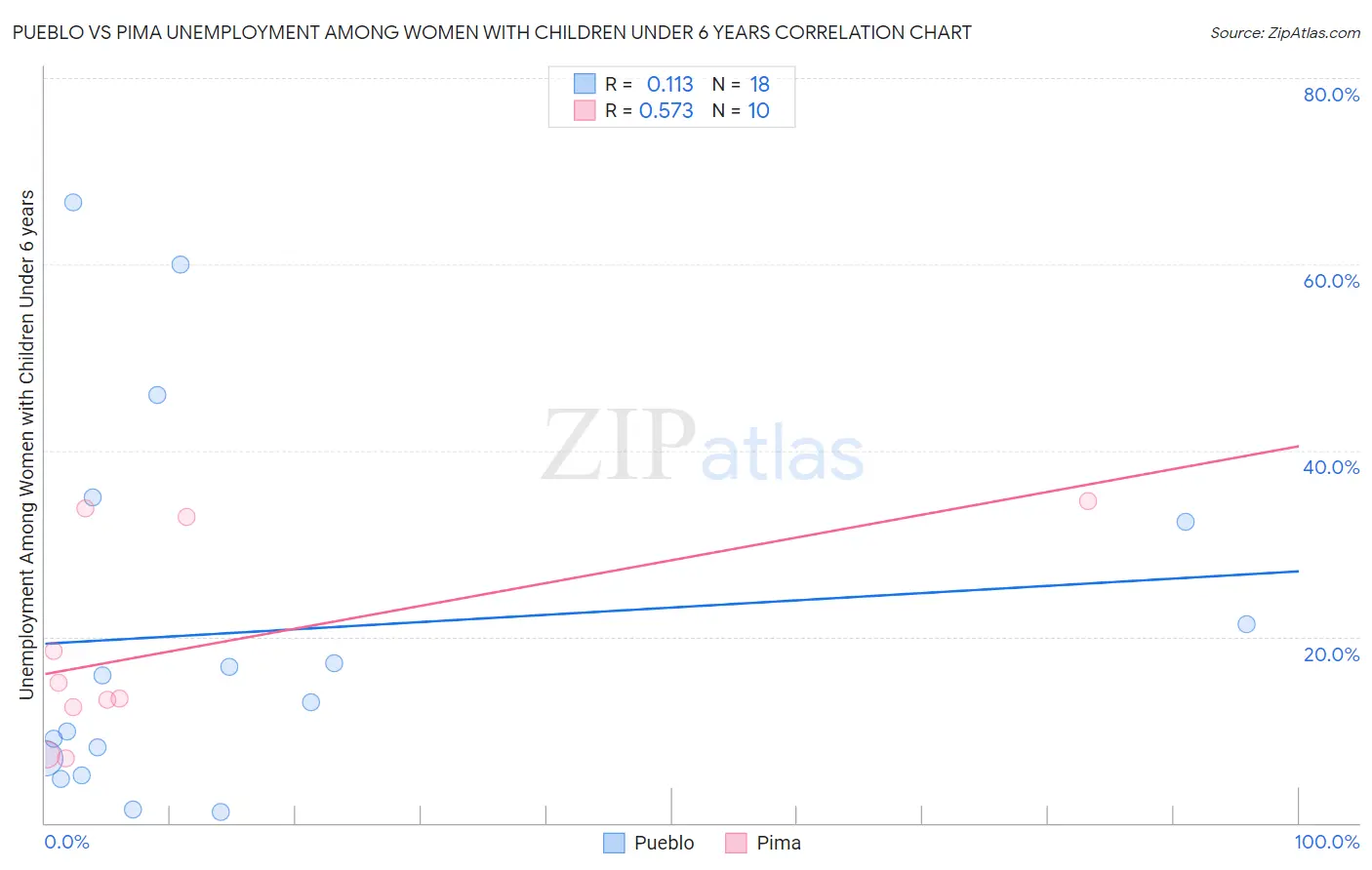 Pueblo vs Pima Unemployment Among Women with Children Under 6 years