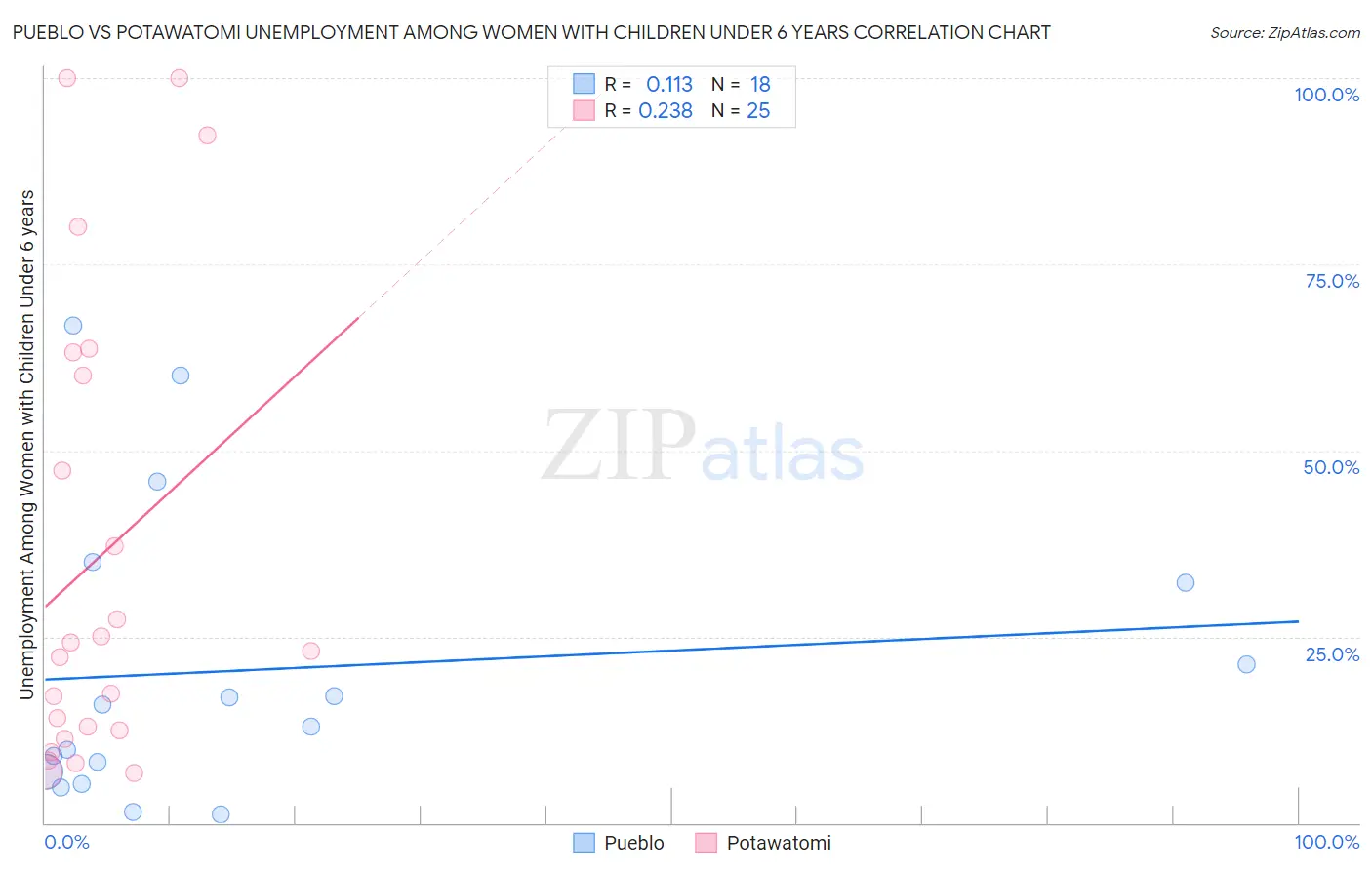 Pueblo vs Potawatomi Unemployment Among Women with Children Under 6 years