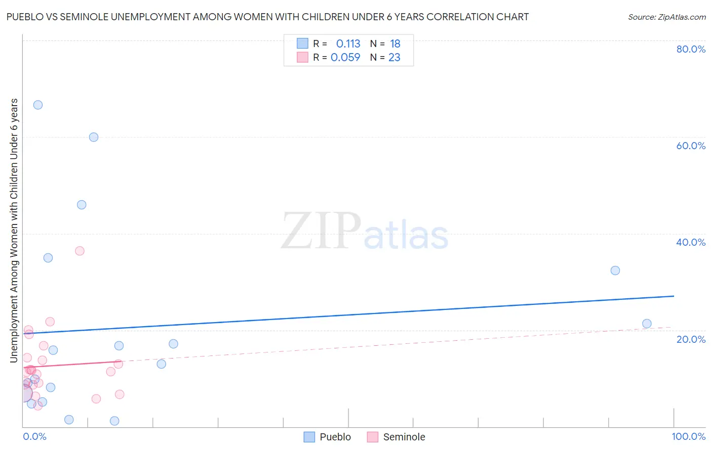 Pueblo vs Seminole Unemployment Among Women with Children Under 6 years