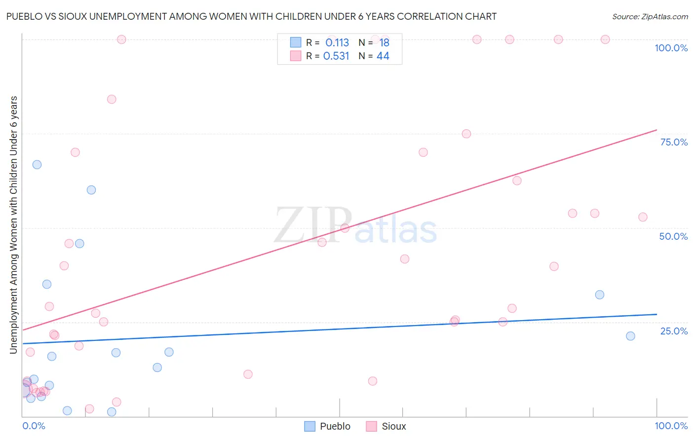 Pueblo vs Sioux Unemployment Among Women with Children Under 6 years