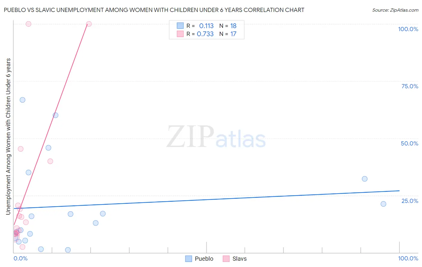 Pueblo vs Slavic Unemployment Among Women with Children Under 6 years