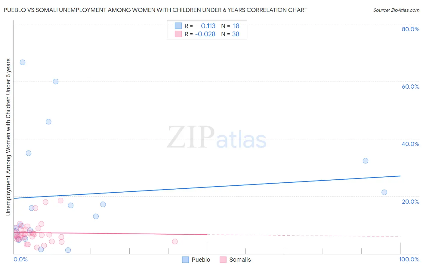 Pueblo vs Somali Unemployment Among Women with Children Under 6 years