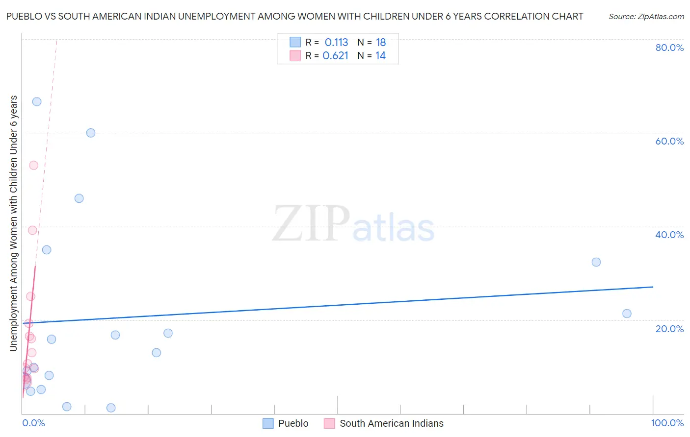 Pueblo vs South American Indian Unemployment Among Women with Children Under 6 years
