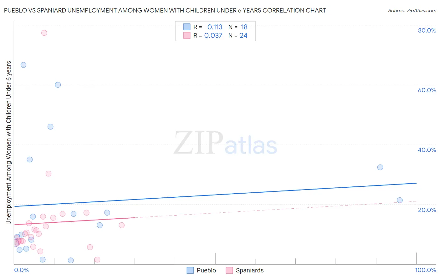 Pueblo vs Spaniard Unemployment Among Women with Children Under 6 years