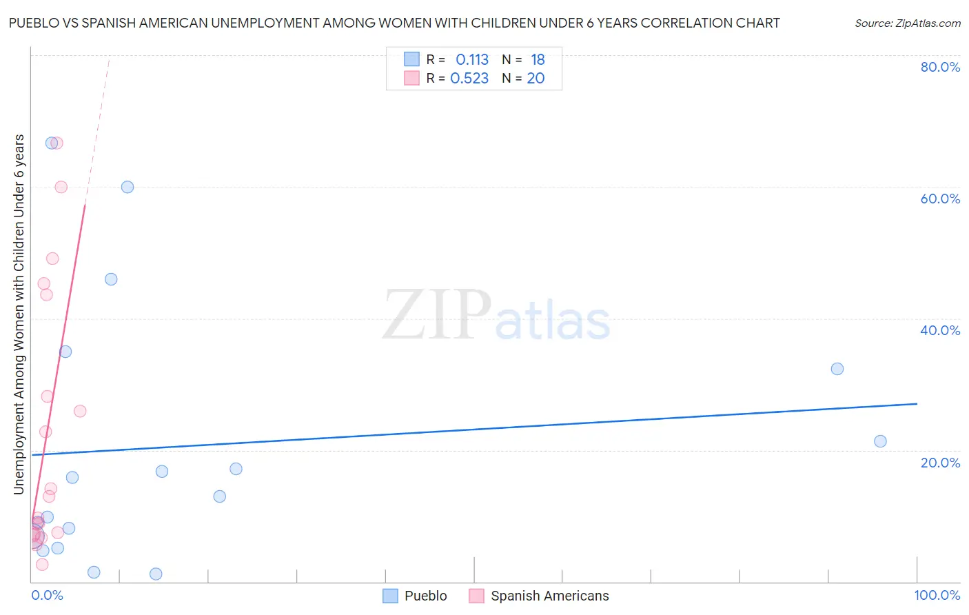 Pueblo vs Spanish American Unemployment Among Women with Children Under 6 years