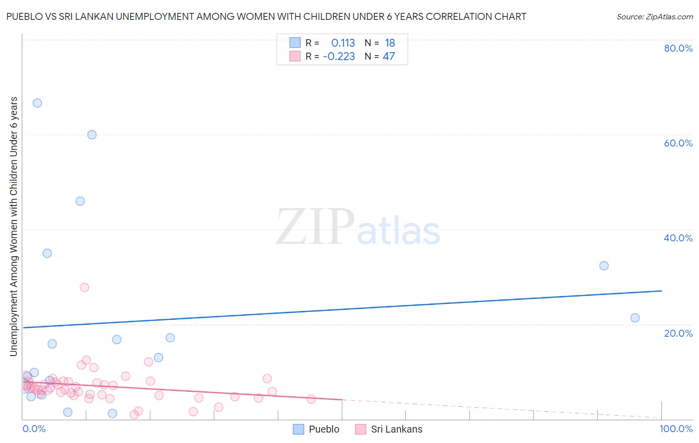 Pueblo vs Sri Lankan Unemployment Among Women with Children Under 6 years