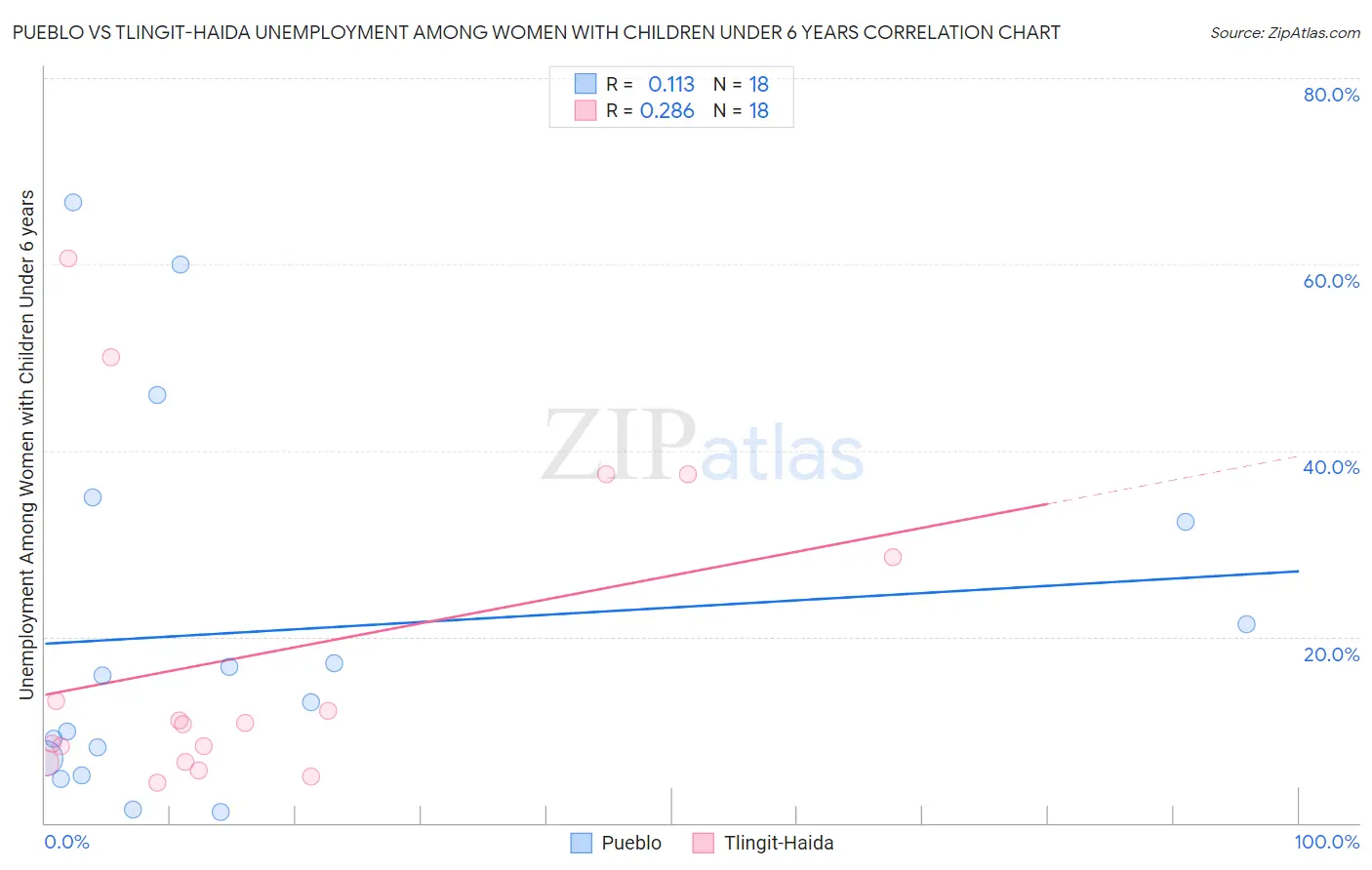 Pueblo vs Tlingit-Haida Unemployment Among Women with Children Under 6 years