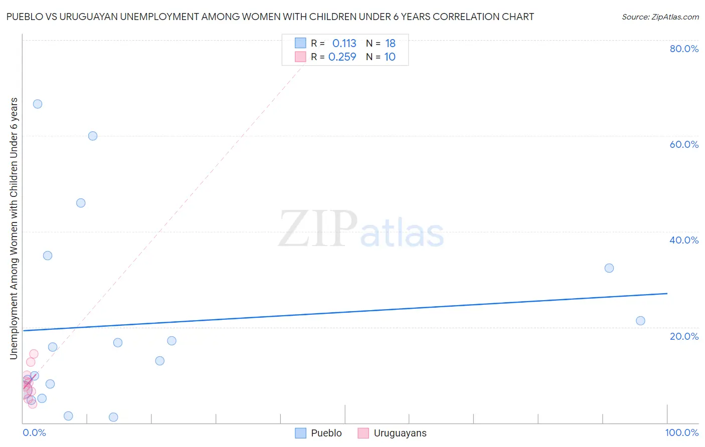 Pueblo vs Uruguayan Unemployment Among Women with Children Under 6 years