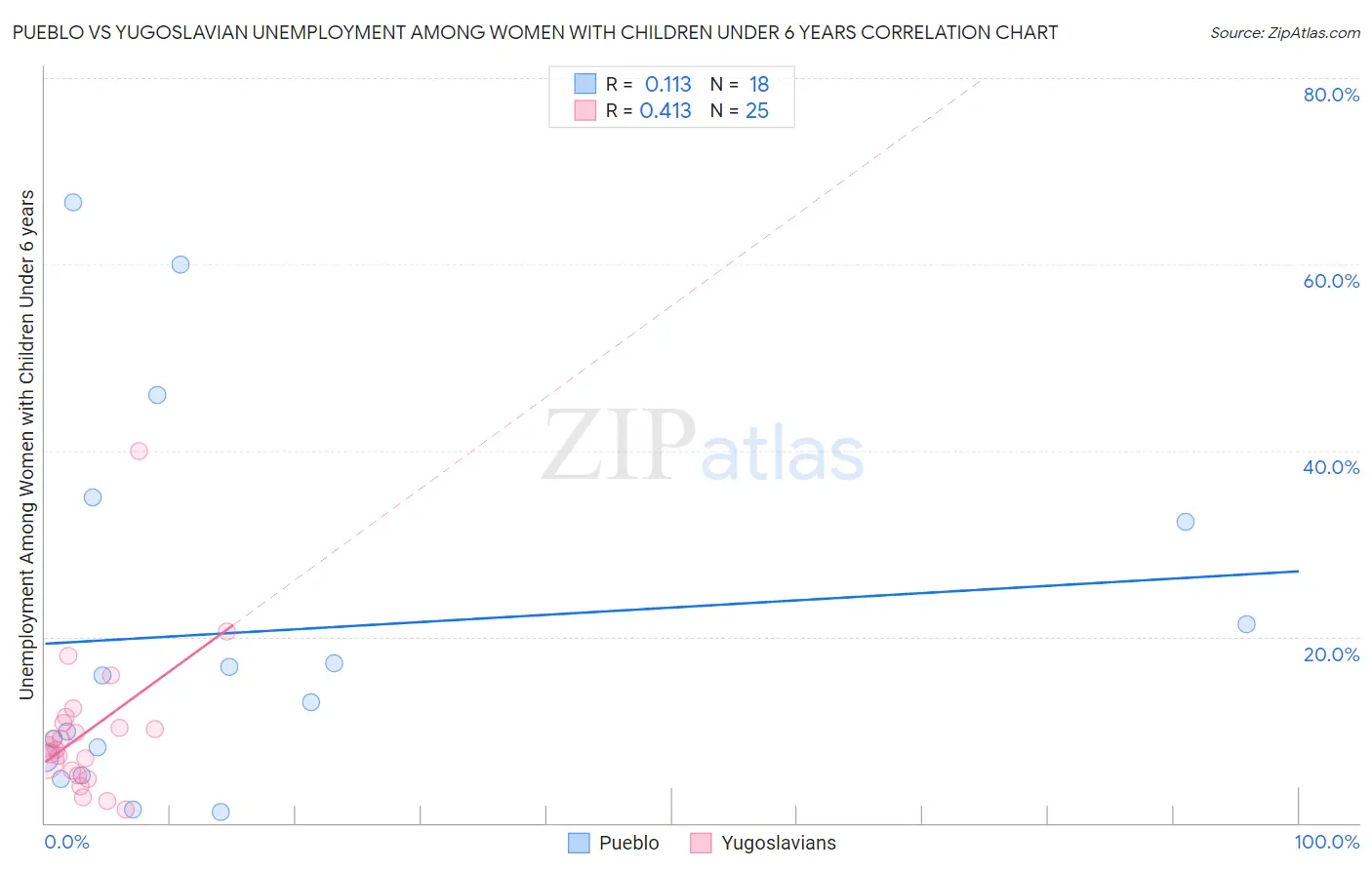 Pueblo vs Yugoslavian Unemployment Among Women with Children Under 6 years