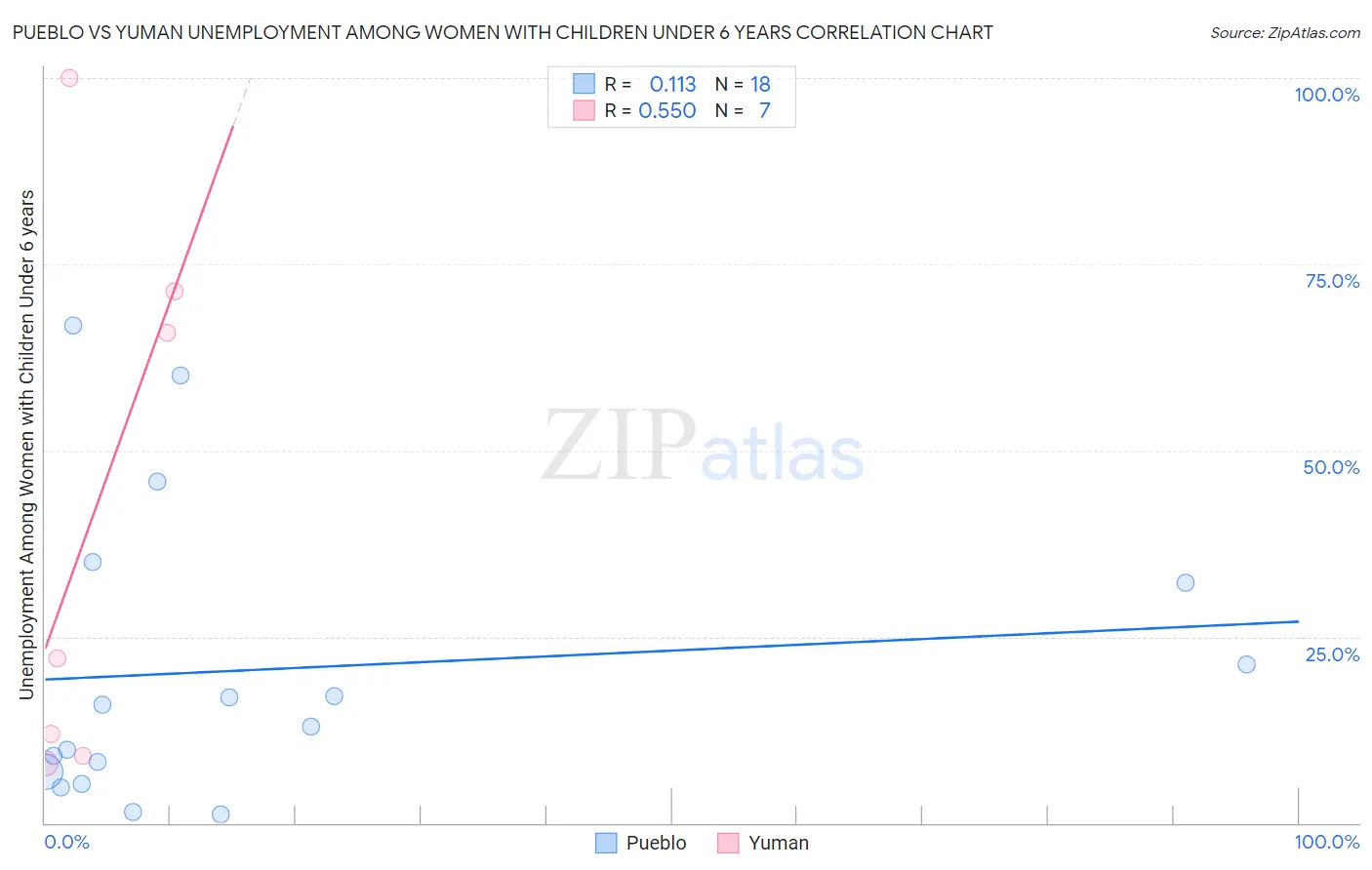 Pueblo vs Yuman Unemployment Among Women with Children Under 6 years
