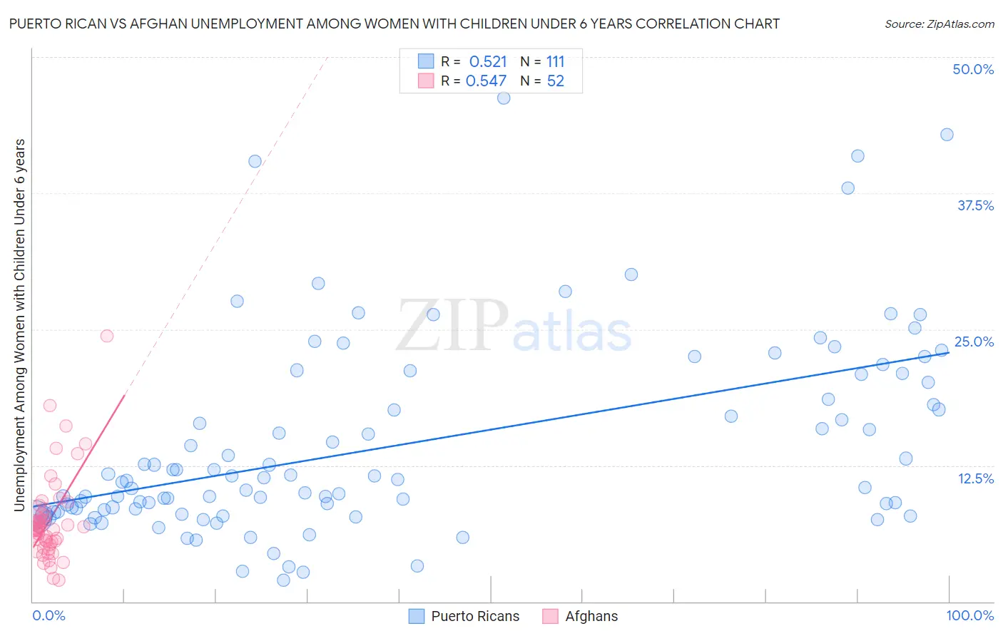 Puerto Rican vs Afghan Unemployment Among Women with Children Under 6 years
