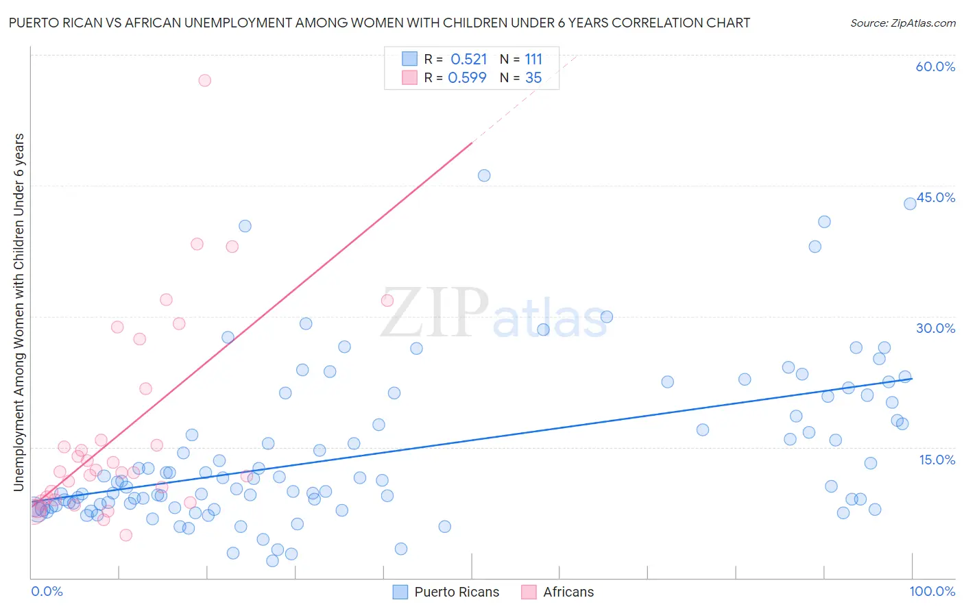 Puerto Rican vs African Unemployment Among Women with Children Under 6 years