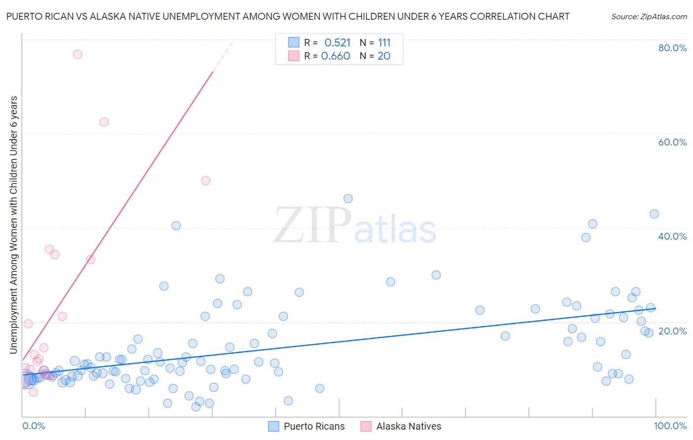 Puerto Rican vs Alaska Native Unemployment Among Women with Children Under 6 years