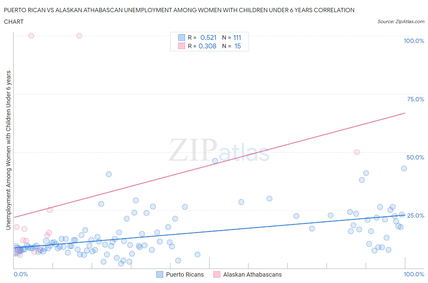 Puerto Rican vs Alaskan Athabascan Unemployment Among Women with Children Under 6 years