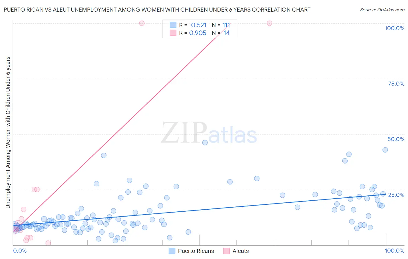 Puerto Rican vs Aleut Unemployment Among Women with Children Under 6 years