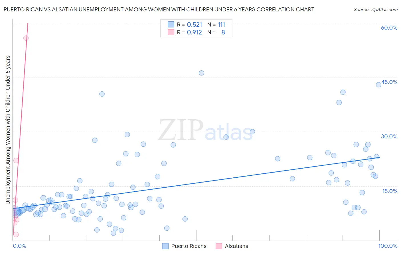 Puerto Rican vs Alsatian Unemployment Among Women with Children Under 6 years