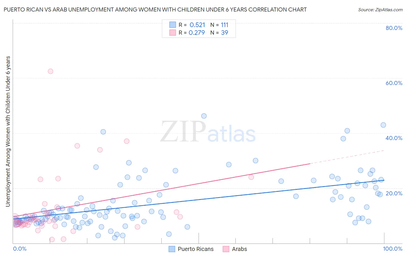 Puerto Rican vs Arab Unemployment Among Women with Children Under 6 years