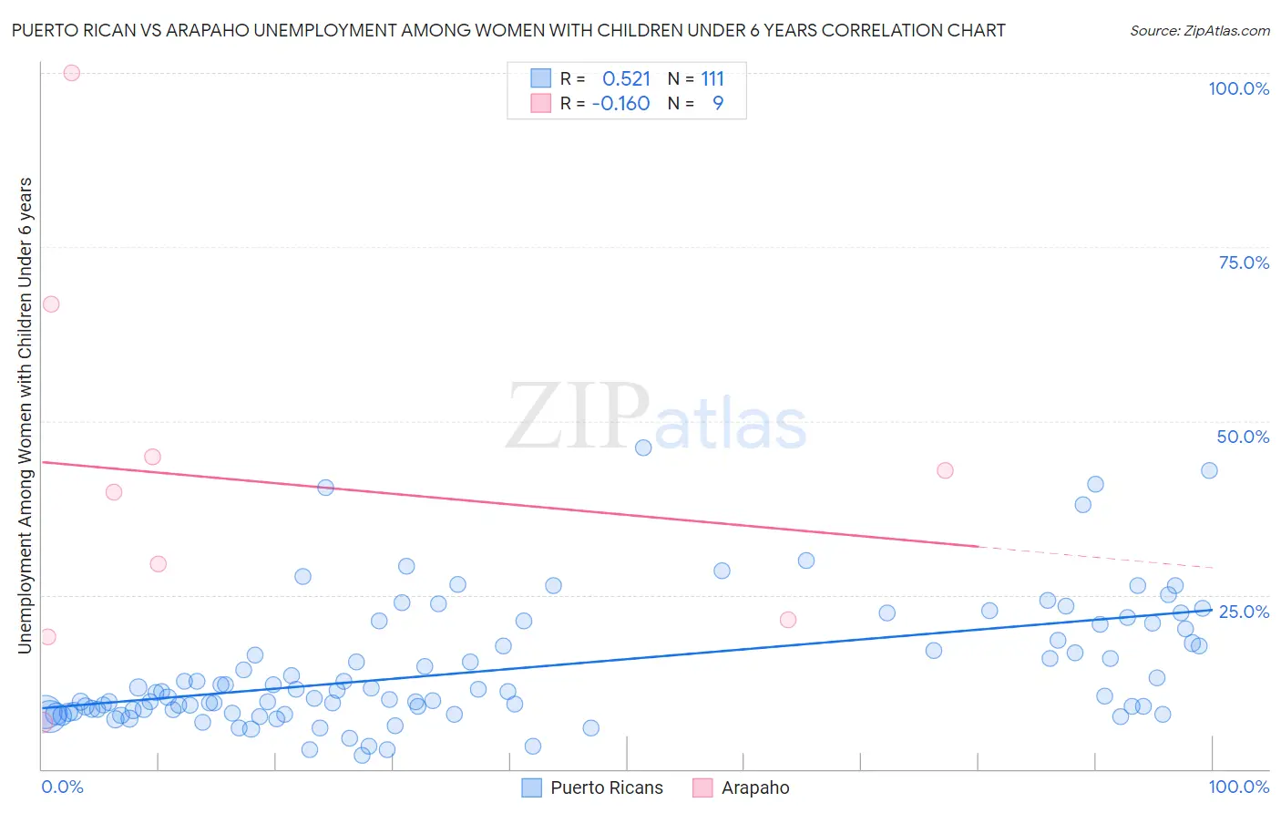 Puerto Rican vs Arapaho Unemployment Among Women with Children Under 6 years