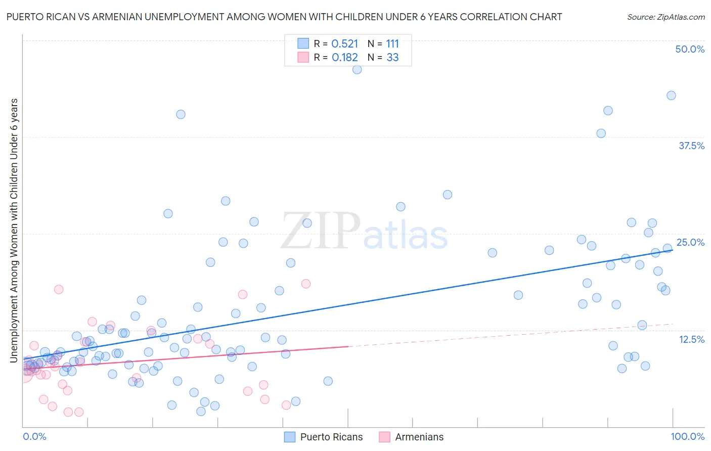 Puerto Rican vs Armenian Unemployment Among Women with Children Under 6 years