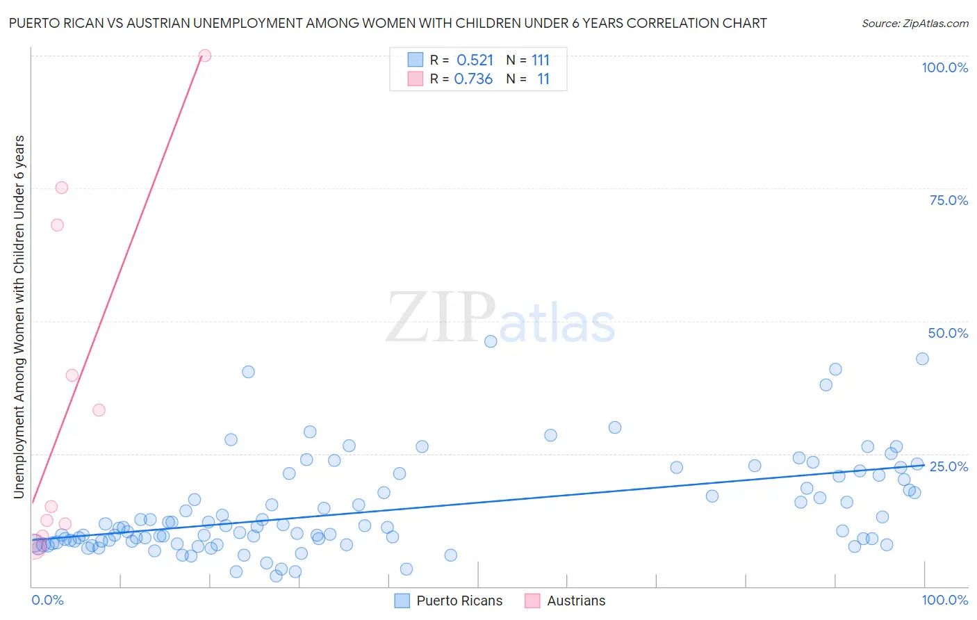 Puerto Rican vs Austrian Unemployment Among Women with Children Under 6 years