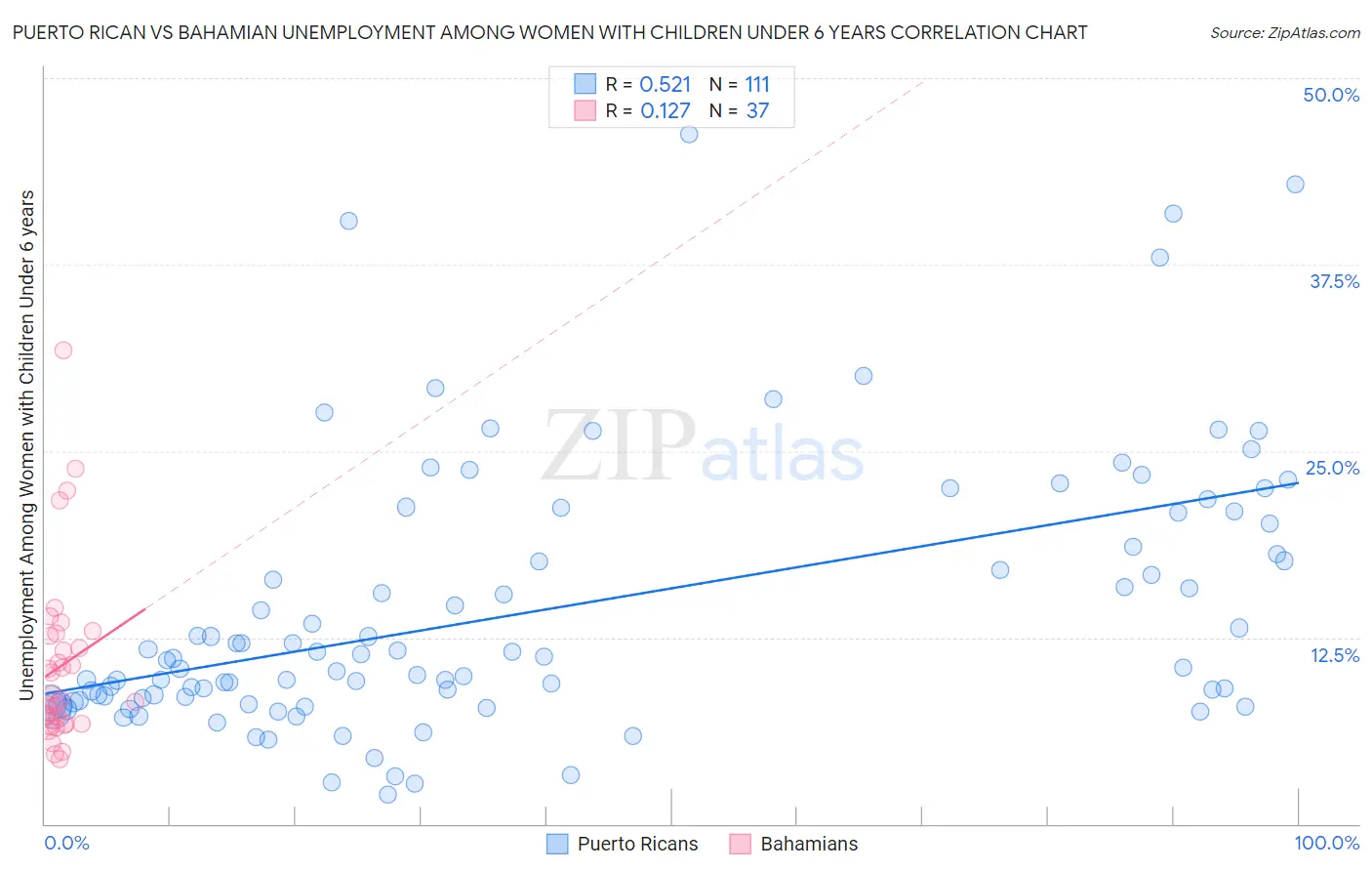 Puerto Rican vs Bahamian Unemployment Among Women with Children Under 6 years