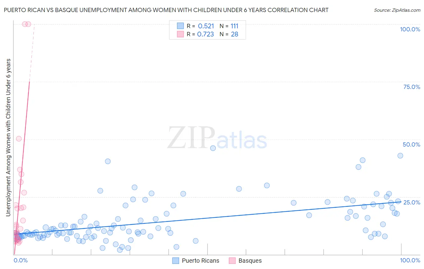 Puerto Rican vs Basque Unemployment Among Women with Children Under 6 years