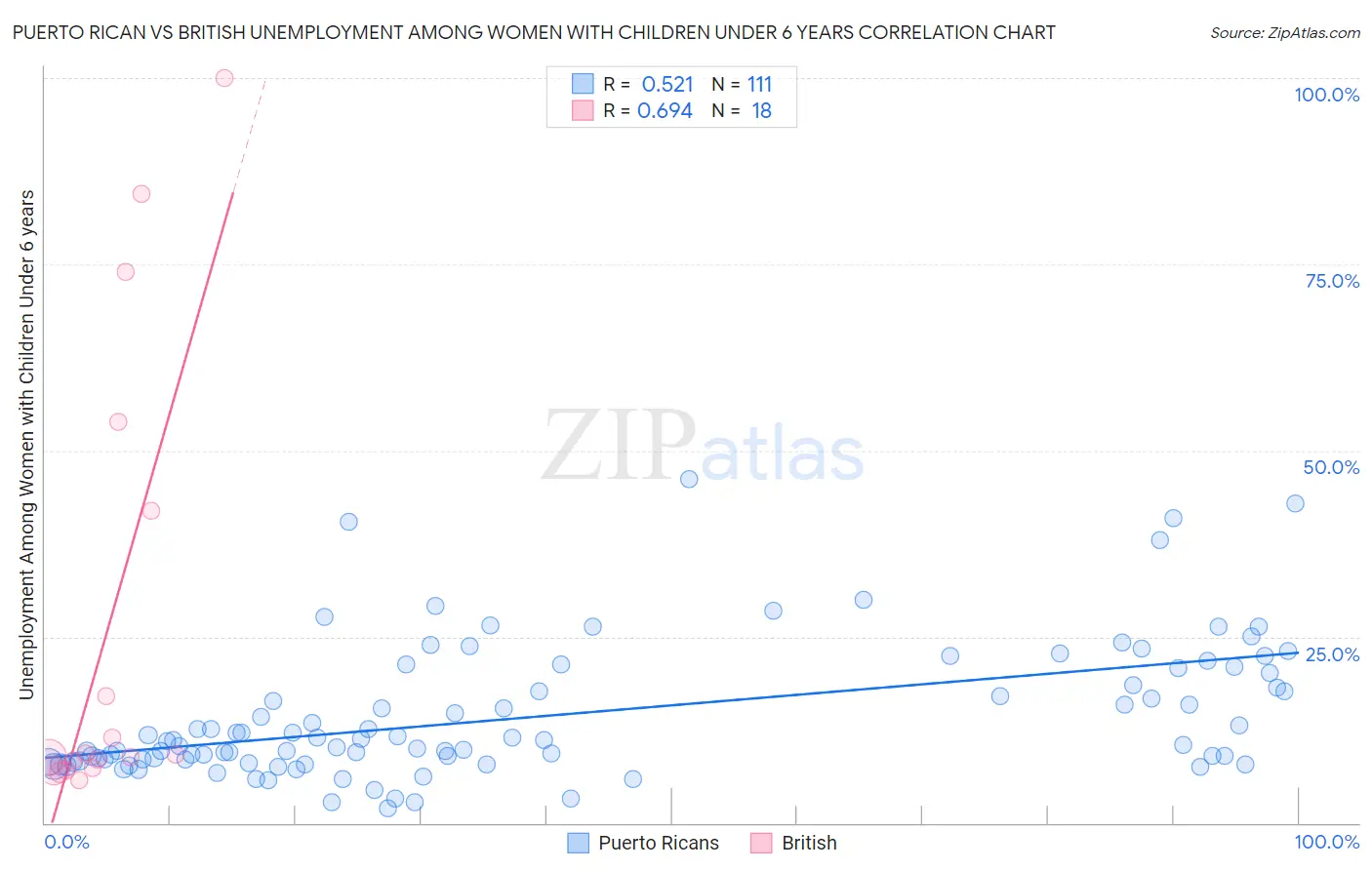 Puerto Rican vs British Unemployment Among Women with Children Under 6 years