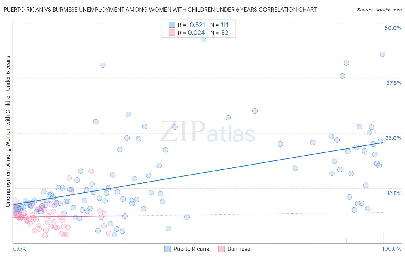 Puerto Rican vs Burmese Unemployment Among Women with Children Under 6 years