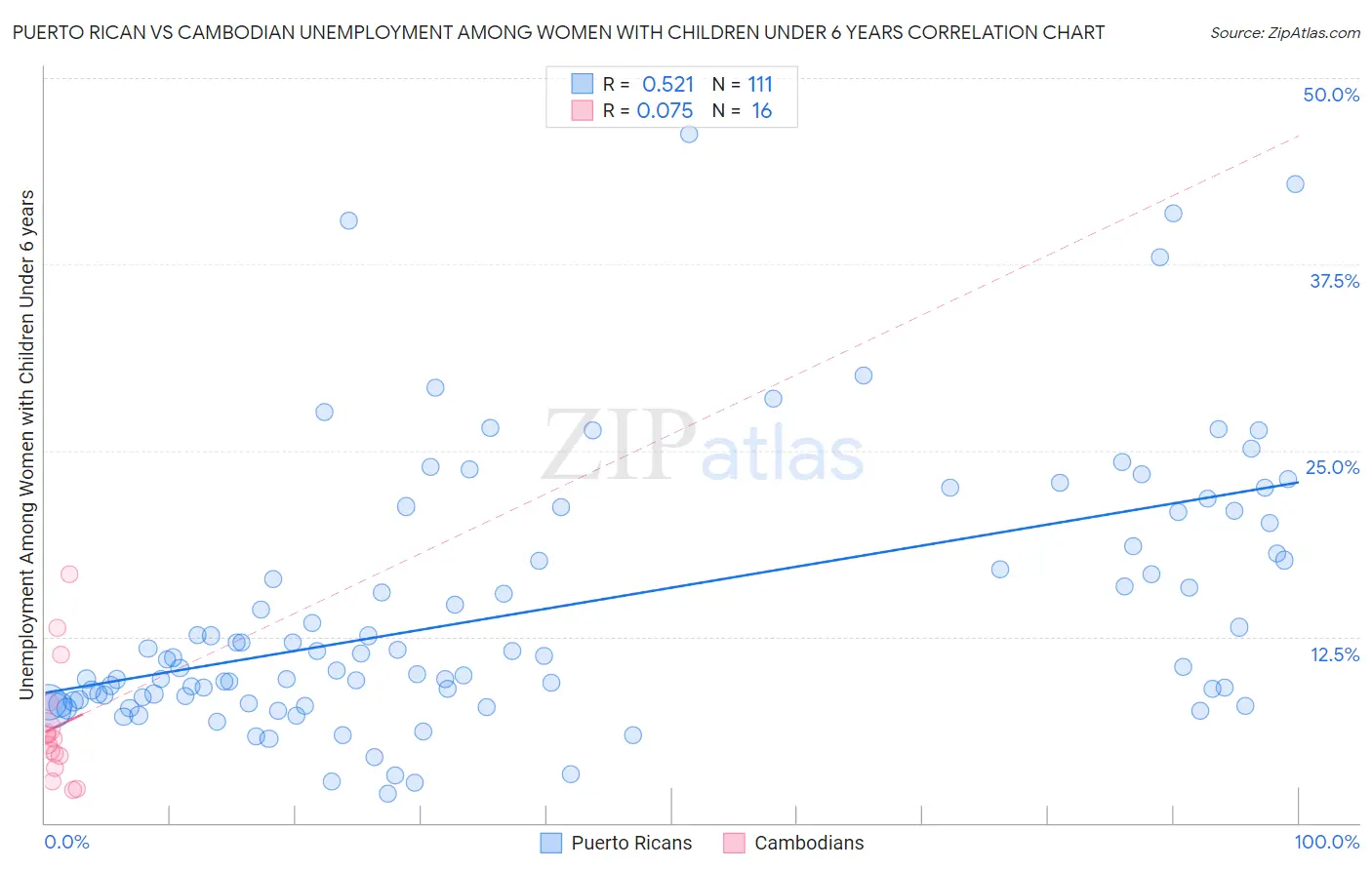 Puerto Rican vs Cambodian Unemployment Among Women with Children Under 6 years