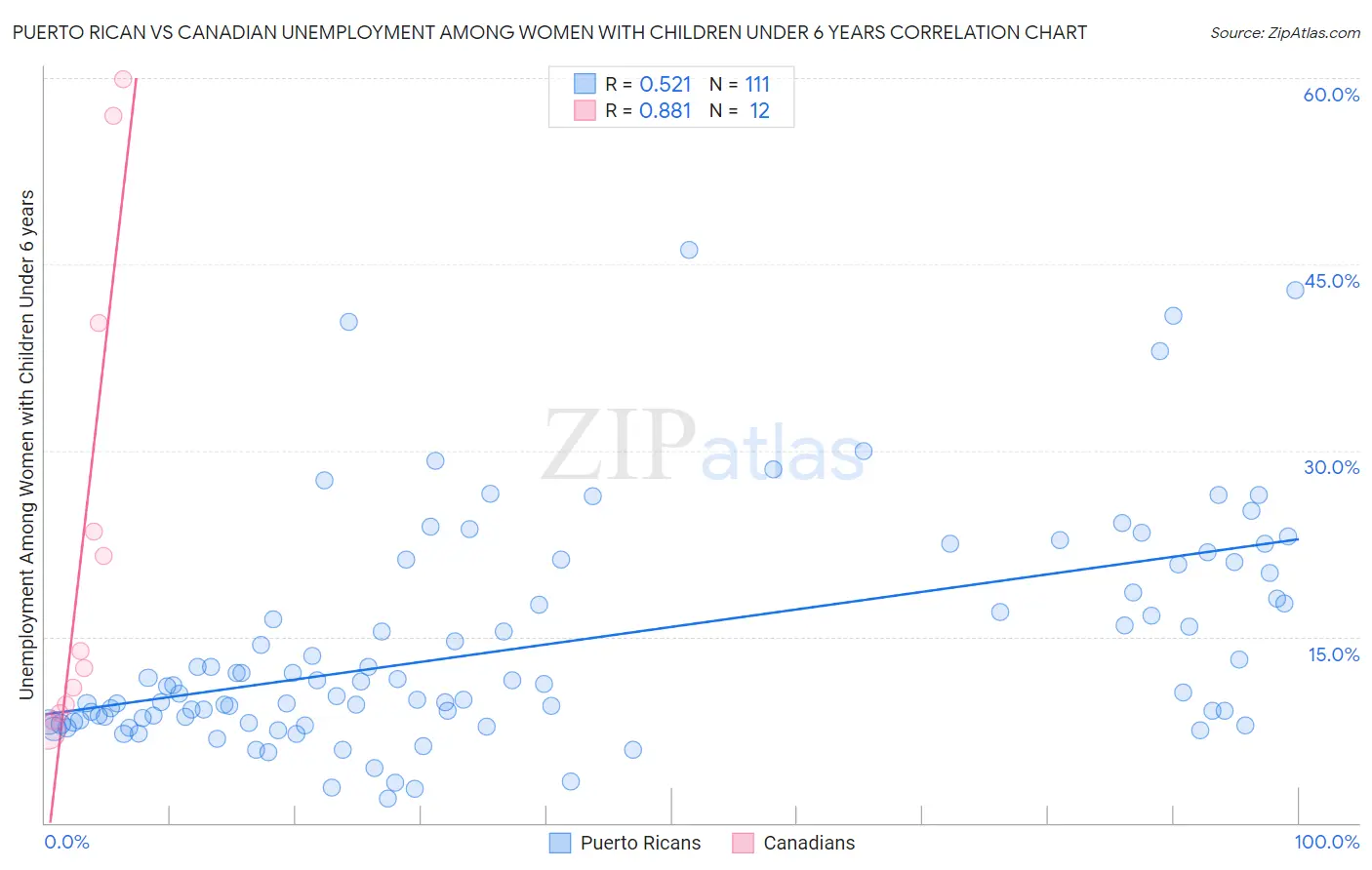Puerto Rican vs Canadian Unemployment Among Women with Children Under 6 years