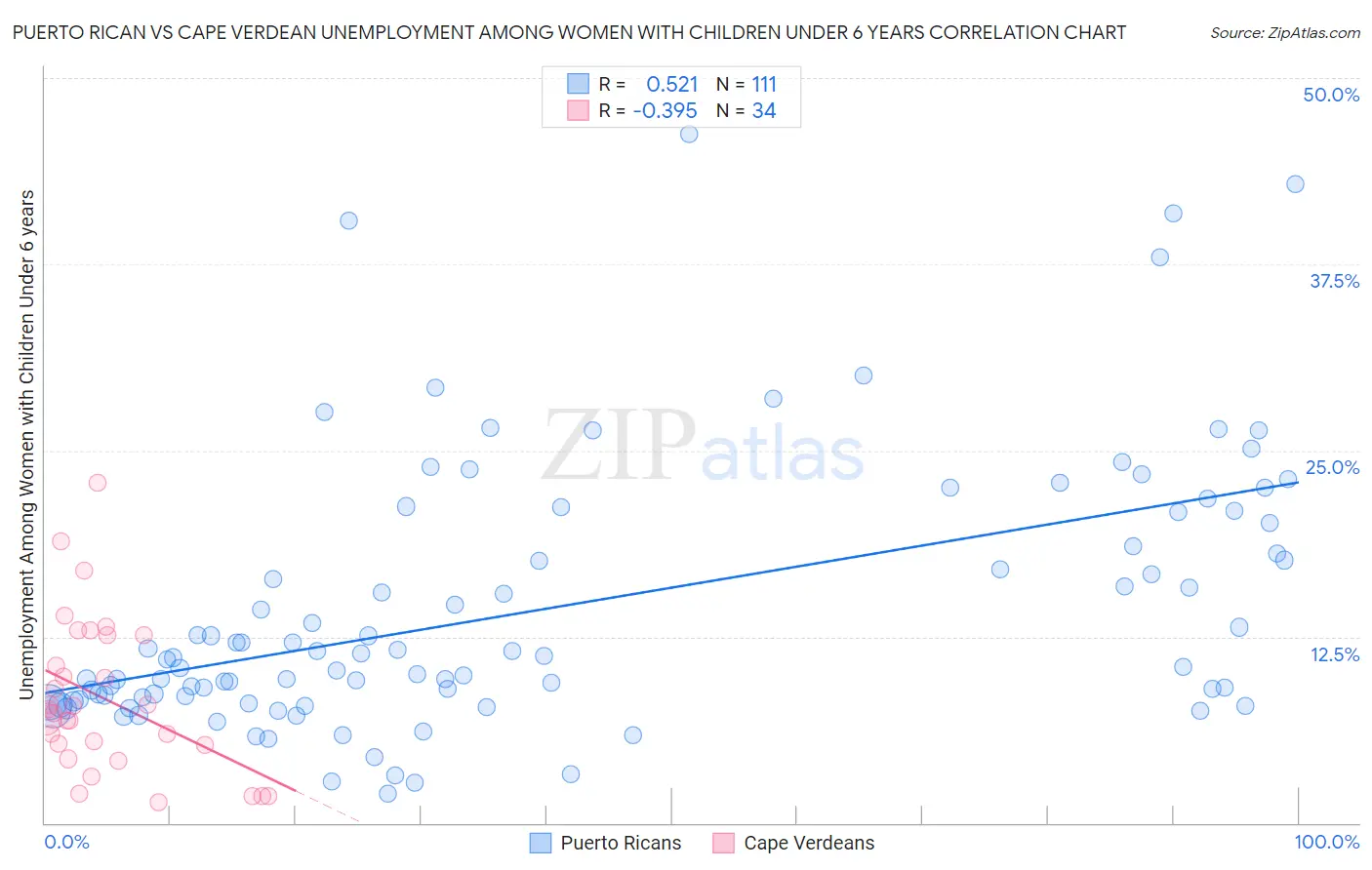 Puerto Rican vs Cape Verdean Unemployment Among Women with Children Under 6 years