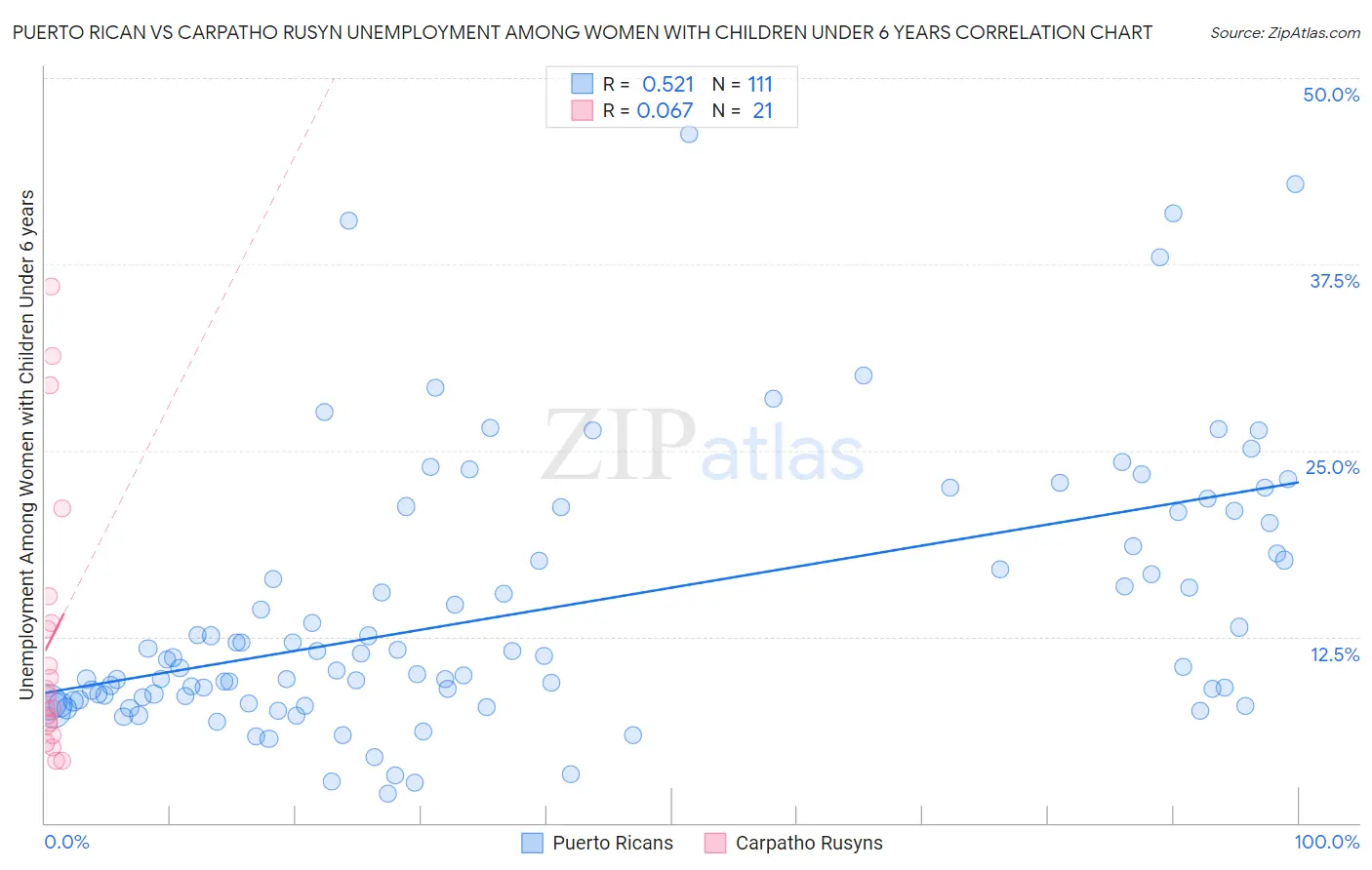 Puerto Rican vs Carpatho Rusyn Unemployment Among Women with Children Under 6 years